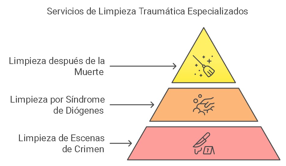 Líderes en limpiezas traumáticas en Barcelona- Edureka