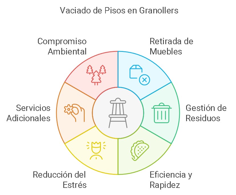 Vaciado de pisos para particulares y empresas en Granollers